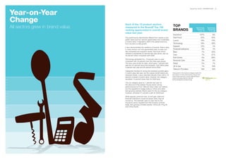 Year-on-Year
                                                                                                                               BrandZ Top 100 2011: INTRODUCTION       19




                                                            Category growth
Change                                                      All sectors grew in brand value
                                  Each of the 13 product sectors
All sectors grew in brand value   measured in the BrandZ Top 100                                TOP                                       Brand Value      Brand Value
                                  ranking appreciated in overall brand                          BRANDS                                     Growth (%)
                                                                                                                                            '11 vs. '10
                                                                                                                                                            Growth (%)
                                                                                                                                                             '11 vs. '08
                                  value last year.
                                                                                                Insurance*                                     137%                6%
                                  The performance dramatically differed from results a year     Fast Food                                        22%             42%
                                  earlier when just four sectors appreciated only moderately    Luxury                                           19%             -13%
                                  in brand value. It signaled a shift in the global economy
                                  from recovery to real growth.                                 Technology                                       18%             32%
                                                                                                Apparel                                          10%              -1%
                                  It also demonstrated the resilience of brands. Brand value
                                  in many sectors not only appreciated year-on-year, but        Financial Institutions                                9%           7%
                                  also exceeded pre-recession levels. Fast food, which          Beer                                                  7%         32%
                                  climbed a substantial 22 percent last year alone, was up
                                  42 percent when compared with 2008.                           Cars                                                  7%        -27%
                                                                                                Soft Drinks                                           5%         26%
                                  Technology ascended too, 18 percent year-on-year
                                  compared with 32 percent over the three-year period.          Personal Care                                         3%           5%
                                  The story was similar for beer, which grew 7 percent last     Retail                                                2%           7%
                                  year but 32 percent since the recession. Soft drinks grew
                                                                                                Oil & Gas                                             1%          N/A
                                  5 percent last year and 26 percent since 2008.
                                                                                                Telecom Providers                                 N/A             N/A
                                  Categories hardest hit during the recession posted gains
                                  in brand value last year, but the values remain below pre-   *Value growth in the Insurance category results from
                                  recession levels. Luxury returned robustly. Even with a 19   the inclusion of China Life Insurance, Ping An and
                                                                                               China Pacific Insurance. Source: Millward Brown
                                  percent increase in brand value, however, the category
                                                                                               Optimor (including data from BrandZ,
                                  remained 13 percent lower than its 2008 level.               Kantar Worldpanel and Bloomberg)

                                  The car category grew by 7 percent last year on
                                  the rebound of the resilient Toyota brand, strong
                                  performances by Ford, GM and other major car makers,
                                  and the appetite for badge status in China and other
                                  fast-growing markets. Brand value for the car category,
                                  however, remained 27 percent under its 2008 level.

                                  While apparel, personal care, oil and gas, retail and
                                  financial institutions moved at slower rates, they all
                                  moved up. The dramatic year-on-year rise for the
                                  insurance sector resulted from the inclusion of three
                                  large, fast-growing Chinese brands: China Life, Ping An
                                  and China Pacific.
 