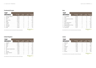 24   BrandZ Top 100 2011: INTRODUCTION                                                                                                                                           BrandZ Top 100 2011: INTRODUCTION   25




Continental Europe:                                                                                      Asia:

 TOP                                                                                                      TOP
 BRANDS                                        Brand Value
                                                       $M
                                                                       Brand
                                                                 Contribution
                                                                                   Brand
                                                                                Momentum
                                                                                           Brand Value
                                                                                               Change     BRANDS                                        Brand Value
                                                                                                                                                                $M
                                                                                                                                                                                Brand
                                                                                                                                                                          Contribution
                                                                                                                                                                                             Brand
                                                                                                                                                                                          Momentum
                                                                                                                                                                                                         Brand Value
                                                                                                                                                                                                             Change

 1     Deutsche Telekom                            29,774                   2         4          N/A      1     China Mobile                                57,326                   4              9            9%
 2     Movistar                                    27,249                   2         6          N/A      2     ICBC                                       44,440                    2              5            1%
 3     SAP                                         26,078                   3         7           7%      3     China Construction Bank                     25,524                   2              4          22%
 4     Louis Vuitton                               24,312                   5         7         23%       4     Toyota                                      24,198                   4              7           11%
 5     BMW                                         22,425                   5         8           3%      5     Baidu                                      22,555                    5            10          141%
 6     Orange                                      17,597                   1         4          N/A      6     China Life Insurance                        19,542                   2              9           N/A
 7     L'Oréal                                     15,719                   4         6          11%      7     Bank of China                               17,530                   2              4         -20%
 8     Mercedes                                   15,344                    5         8         12%       8     Agricultural Bank of China                 16,909                    1              6           N/A
 9     Carrefour                                   13,754                   3         7          -8%      9     NTT DoCoMo                                 15,449                    2              8          19%
 10 H&M                                           13,006                    2         8           7%      10 Tencent/QQ                                     15,131                   4              9           N/A


Source: Millward Brown Optimor (including data from BrandZ and Bloomberg)                                Source: Millward Brown Optimor (including data from BrandZ and Bloomberg)




United Kingdom:                                                                                          Latam:

 TOP                                                                                                      TOP
 BRANDS                                        Brand Value
                                                       $M
                                                                       Brand
                                                                 Contribution
                                                                                   Brand
                                                                                Momentum
                                                                                           Brand Value
                                                                                               Change     BRANDS                                        Brand Value
                                                                                                                                                                $M
                                                                                                                                                                                Brand
                                                                                                                                                                          Contribution
                                                                                                                                                                                             Brand
                                                                                                                                                                                          Momentum
                                                                                                                                                                                                         Brand Value
                                                                                                                                                                                                             Change

 1     Vodafone                                   43,647                    2         4          -2%      1     Petrobras                                   13,421                   1              7          39%
 2     HSBC                                       22,587                    2         2          -4%      2     Telcel                                      11,558                   3              6            7%
 3     Tesco                                       21,834                   4         7         -15%      3     Itaú                                         9,600                   2              3          29%
 4     Shell                                       15,168                   1         5           0%      4     Bradesco                                     8,600                   2              3          15%
 5     BP                                          12,542                   1         5        -27%       5     Corona                                       5,458                   4              6            5%
 6     Standard Chartered Bank                     12,033                   2         2         45%       6     Natura                                       4,612                   5              9           N/A
 7     O2                                          11,694                   2         5          N/A      7     Skol                                         4,579                   5              6          68%
 8     Barclays                                     8,760                   1         2           4%      8     Brahma                                       1,996                   5              6           N/A
 9     Marks & Spencer                              5,252                   4         4          -8%
 10 Asda                                            3,975                   2         4         -19%     Source: Millward Brown Optimor (including data from BrandZ and Bloomberg)



Source: Millward Brown Optimor (including data from BrandZ and Bloomberg)
 