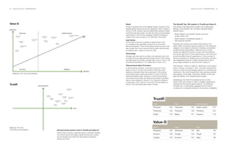 28   BrandZ Top 100 2011: INTRODUCTION                                                                                                                                                                                                                                    BrandZ Top 100 2011: INTRODUCTION    29




Value-D                                                                                                                                                                        Retail                                                           The BrandZ Top 100 Leaders in TrustR and Value-D
                                                                                                                                                                               Amazon received one of the highest Value-D scores of the         The results in the table below confirm two fundamental
High Desire
                                                                                                                                                                               leading global brands across all categories. With a Value-D      findings of the BrandZ Top 100 Most Valuable Global
                                                                                                                                                                               score of (146), Amazon has the relationship between Desire       Brands report:
                         Good value                                                                                  Justified premium                                         and Price just about right. It’s also the most recommended
                                                                                                                                                                                                                                                – Brand leaders successfully inspire trust and
                                                                                                                                           • Deutsche Telekom                  retail brand (119). But the heritage of Marks & Spencer
         • Amazon
                                                          • Pampers                                                                                              Value                                                                            project value; and
              (87,133)
                                                           (104,130)
                                                                                     • Petrobras
                                                                                                                                             (118,132)
                                                                                                                                                                 Line          makes it the most trusted (112). Aldi led in Price (83).
                                        • Coca Cola
                                                                                       (107,130)
                                                                                                                                                                                                                                                – Brand leaders increasingly appear in
                                         (99,125)            • FedEx                                                                                                           Soft Drinks                                                        fast-growing markets.
                    • Colgate
                         (90,123)
                                                               (105,128)
                                                                                                                                                                               Coca-Cola is the only positively trusted brand (103)
                                                                                                    • IBM
                                                                                                      (108,117)                                                                in a category that generally scores low on Trust and             Pampers and Amazon are listed three times in this
                          • McDonalds                                                                                                                                          Recommendation. One of the highest Desire scores (125)           table. While consumers expect products in the childcare
                            (91,116)
                                                                                                                                                                               also makes the Coca-Cola among the best value brands             category to be highly trustworthy, Pampers consistently
        • Uniqlo                                                                                                                                                               worldwide with a Value-D score of (126).                         exceeds those expectations. Effective use of social
         (81,109)
                                                                                                                                                                                                                                                media has helped the brand connect with new parents
                                                                                                                                                                               Technology                                                       and score high both in Trust (performance over time) and
                                                                                                                                                                               Google may have lost its number one valuation spot, but          recommendation (recent experience). In the process of
                                                                                                                                                                               it is still the most desirable technology brand (134). Along     driving a revolution in retailing and e-commerce, Amazon
                                                                                                                                                                               with Microsoft and Nokia, Google also is top in Trust (119)      has established itself as a highly desired brand with a
                                                                                                                                                                               and Recommendation (115). Baidu led in Trust (127).              price image sufficient to rank second in Value-D.
                                                                                                                                                                               Telecommunication Providers                                      The Number 1 brand in Value-D, Sberbank, is the largest
                                                                                                                                                                               In fast-growing markets, consumers are much more                 bank in Russia. Founded in 1841, the bank renewed the
                         Poor value                                                                                          Expensive
                                                                                                                                                                               likely to trust (110) and recommend (109) their local            brand to make its long heritage relevant to contemporary
                                                                                                                                                                  High Price
                                                                                                                                                                               telecoms providers than are consumers in the mature              customers. Two other brands from fast-growing markets
     Midpoint 100,100; (Price/Desire)                                                                                                                                          economies where scores are lower for Trust (105) and             also appear in this table: Petrobras, Brazil’s oil and gas
                                                                                                                                                                               Recommendation (99). However, in both fast-growing               giant and Baidu, the Chinese search engine.
                                                                                                                                                                               and mature economies the telecommunication providers
                                                                                                                                                                               sector ranks highest in Desire (114). Deutsche Telekom           Interestingly, the three Price leaders all are in retail,
                                                                                                                                                                               of Germany (132), Verizon in the US (122) and Mexico’s           either bricks and mortar or online. Colgate’s appearance
TrustR                                                Recommendation
                                                                                                                                                                               Telcel (118) rank particularly high in Desire.                   underscores the brand’s global stature. The presence
                                                                                                                                                                                                                                                of FedEx as a TrustR leader suggests that the brand
                                                                                                                                                                                                                                                continues to consistently deliver on its promise of reliability.
                                                                                                                                      • Pampers
                                                                                                                                       (128,123)



                                                                                                            • Amazon
                                                                                                             (116,119)
                                                                       • Apple
                                                                        (105,114)                                        • Google

                                                                                                                                                                                                                    TrustR
                                                                                                                          (119,115)       • Petrobras
                                                                               • BMW                                                       (129,111)
                                                                                    (107,111)
                                                                                                  • Mercedes                • Visa
                                                                                                                              (124,112)
                                                                                                    (114,108)
                                                                                                                   • Colgate
                                                                                            • Sony                   (118,107)                                                                                      TrustR                        Trust                          Recommendation
                                                                                                (113,106)


                                                                                                                                                         Trust
                                                                                                                                                                                                                    Pampers               125     Petrobras              129     Estée Lauder            124
                                                                                                                                                                                                                    Petrobras             120     Pampers                128     Pampers                 123
                                                                                                                                                                                                                    FedEx                 118     Baidu                  127     Amazon                  119



                                                                                                                                                                                                                    Value-D
Midpoint 100,100;                                                                                                                                                                                                   Value-D                       Desire                         Price
(Trust/Recommendation)                                                                                  Strong brands perform well in TrustR and Value-D                                                            Sberbank              155     Sberbank               140     Aldi                     83
                                                                                                        These charts include a selected group of BrandZ leaders.
                                                                                                        The charts show how highly valued brands are trusted,                                                       Amazon                146     Google                 134     Target                   84
                                                                                                        recommended and strike the right balance between                                                            Colgate               133     Amazon                 133     eBay                     86
                                                                                                        Desire and Price.
 