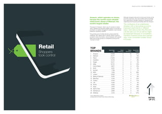BrandZ Top 100 2011: SECTORS/COMMENTARY   73




               Amazon, which operates no stores,                                           Although shoppers returned to bricks and mortar as the
                                                                                           economy improved, they were fortified with knowledge
               became the world’s most valuable                                            from searching on Google, posting on Facebook and
               retail brand, ahead of Walmart, the                                         organizing around group purchasing sites like Groupon.
               world’s largest retailer.                                                   The confluence of an enlightened
               The ascent of Amazon, which rose 37 percent in brand
                                                                                           shopper with a recovering economy
               value, signaled the disruptive digital impact on the path to                impacted retail brands in different
               purchase, as retailers struggled to establish multi-channel                 ways. Hard discounters like Aldi and
               presence, anywhere, anytime.                                                Lidl did well, but not as well as might
               The growing use of mobile devices compounded the                            be expected because of competition.
               challenge, with utilities able to identify nearby locations,                Carrefour lowered prices and opened
               provide in-stock information, tempt shoppers with special
               deals and provide access to competitive pricing at the
                                                                                           new, more convenient smaller stores
               “moment of truth.”                                                          in Europe.



Retail         TOP
Shoppers       BRANDS                                        Brand Value
                                                                     $M
                                                                                  Brand
                                                                            Contribution
                                                                                                 Brand
                                                                                              Momentum
                                                                                                             Brand Value
                                                                                                                 Change

                1     Amazon                                     37,628               3               10          37%
took control    2     Walmart                                    37,277               2                5           -5%
                3     Tesco                                      21,834               4                7          -15%
                4     Carrefour                                  13,754               3                7           -8%
                5     Target                                     12,471               3                3            3%
                6     eBay                                       10,731               2                8          15%
                7     Home Depot                                  9,877               2                3          10%
                8     ALDI                                         9,251              2                4            6%
                9     Auchan                                       7,796              3                7           -1%
                10 IKEA                                            7,293              2                6          28%
                11    Lowe's                                      6,522               2                3           -7%
                12 Marks & Spencer                                5,252               3                4           -8%
                13 Best Buy                                        5,104              3                3          -12%
                14 Costco                                         4,544               1                4          17%
                15 Lidl                                           4,240               1                4            3%
                16 Kohl's                                         4,003               3                4           -8%
                17 Asda                                           3,975               2                4          -19%
                18 Sam's Club                                     2,935               2                2          -10%
                19 Sainsbury's                                    2,685               3                5           -2%
                20 Safeway                                         2,012              2                3         -37%

                Source: Millward Brown Optimor
                (including data from BrandZ, Kantar Retail and Bloomberg)
                                                                                                                                         RETAIL
                                                                                                                                         UP 2%
 