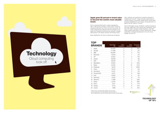 BrandZ Top 100 2011: SECTORS/COMMENTARY   81




                  Apple grew 84 percent in brand value                                             data, software and applications suddenly belonged to
                                                                                                   metaphorical “clouds,” mega-computer warehouses in
                  to become the world’s most valuable                                              remote locations. Consumers shared public clouds while
                  brand.                                                                           business established its own clouds, and government, at
                                                                                                   least in the UK, had its “G-cloud.”
                  And it surpassed Microsoft in market capitalization.
                                                                                                   One of the largest clouds, Facebook, overtook Google as
                  With a 246 percent increase in brand value, Facebook
                                                                                                   the most visited site in the US last year. Worldwide, more
                  entered the BrandZ Top 100 for the first time at No. 35.
                                                                                                   than 500 million members visited Facebook. Over 600
                  These developments reflected both the strength of the
                                                                                                   million people subscribed to China’s Tencent/QQ. Google,
                  Apple and Facebook brands and the dramatic changes
                                                                                                   meanwhile, continued development of its own cloud,
                  taking place in the always-dynamic technology sector.
                                                                                                   Google Chrome OS.
                  Most significantly, the future of storing and accessing




                   TOP
                   BRANDS                                     Brand Value
                                                                      $M
                                                                                         Brand
                                                                                   Contribution
                                                                                                          Brand
                                                                                                       Momentum
                                                                                                                     Brand Value
                                                                                                                         Change

                   1     Apple                                  153,285                        4               9          84%
                   2     Google                                  111,498                       4               4           -2%


Technology         3
                   4
                   5
                         IBM
                         Microsoft
                         HP
                                                                100,849
                                                                  78,243
                                                                  35,404
                                                                                               3
                                                                                               4
                                                                                               3
                                                                                                               5
                                                                                                               7
                                                                                                               4
                                                                                                                          17%
                                                                                                                            2%
                                                                                                                          -11%
Cloud computing    6     Oracle                                   26,948                       1               7            9%

    took off
                   7     SAP                                      26,078                       3               7            7%
                   8     BlackBerry                               24,623                       4               9         -20%
                   9     Baidu                                    22,555                       5              10         141%
                   10 Facebook                                    19,102                       3               5         246%
                   11    Cisco                                    16,314                       2               5           -2%
                   12 Accenture                                   15,427                       4               3            5%
                   13 Tencent/QQ                                  15,131                       4               9           N/A
                   14 Intel                                       13,904                       2               5           -2%
                   15 Samsung                                     12,160                       3               9            7%
                   16 Siemens                                     11,998                       1               4          29%
                   17 Nokia                                       10,735                       3               6         -28%
                   18 Sony*                                         9,511                      3               9          17%
                   19 Infosys                                       8,172                      2               6          27%
                   20 Canon                                         7,588                      1               6          27%

                   *Value for Sony in the Technology category does not include
                   Games Consoles and 2010 value has been corrected to $8,147
                   Source: Millward Brown Optimor (including data from BrandZ and Bloomberg)




                                                                                                                                    TECHNOLOGY
                                                                                                                                         UP 18%
 