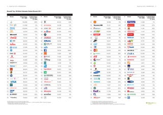 12    BrandZ Top 100 2011: INTRODUCTION                                                                                                                                                                                                                                             BrandZ Top 100 2011: INTRODUCTION   13




BrandZ Top 100 Most Valuable Global Brands 2011


#       Brand                        Brand Value             % Brand Value                    #       Brand                        Brand Value   % Brand Value   #       Brand                      Brand Value            % Brand Value                   #     Brand               Brand Value      % Brand Value
                                       2011 ($M)              Change 2011                                                            2011 ($M)    Change 2011                                         2011 ($M)             Change 2011                                                2011 ($M)       Change 2011
                                                                  vs. 2010                                                                            vs. 2010                                                                  vs. 2010                                                                   vs. 2010

1                                         153,285                           84%               26                                       24,312            23%     51                                         15,168                          0%             76                             11,558                   7%

2                                          111,498                           -2%              27                                       24,198             11%    52                                         15,131                         N/A             77                             11,363                -37%

3                                         100,849                           17%               28                                       22,587             -4%    53                                         14,900                          3%             78                             11,291                -19%
                                                                                                                                                                                                                                                                            *****
4                                            81,016                         23%               29                                       22,555            141%    54                                         14,306                        19%              79                              11,147               -37%

5                                           78,243                            2%              30                                       22,425             3%     55                                         14,258                          0%             80                             10,883                 12%
                           *
6                                            73,752                           8%              31                                       21,834            -15%    56                                         14,182                         -1%             81                             10,735                -28%

7                                           69,916                           N/A              32                                       19,782             -4%    57                                         13,917                        10%              82                             10,731                 15%

8                                            67,522                         18%               33                                       19,542             N/A    58                                        13,904                          -2%             83                             10,540                  N/A
                                                                                                                                                                                 ®




9                                            57,326                           9%              34                                       19,350             11%    59                                         13,754                         -8%             84                             10,525                 26%
                                                                                                                                                                                                                                                                            ******
10                                          50,318                          12%               35                                       19,102           246%     60                                         13,543                        16%              85                             10,443                 19%

11                                          44,440                            1%              36                                       17,597             N/A    61                                         13,421                        39%              86                             10,335                 15%

12                                          43,647                           -2%              37                                       17,530            -20%    62                                        13,006                           7%             87                             10,076                  N/A
                                                                                                                                                                                           ****
13                                          42,828                           N/A              38                                       17,290            15%     63                                         12,931                          1%             88                             10,072                 17%

14                                           37,628                         37%               39                                        17,182            3%     64                                         12,542                       -27%              89                              9,877                 10%

15                                           37,277                          -5%              40                                        17,115           23%     65                                         12,471                          3%             90                              9,600                 29%

16                                          36,876                          97%               41                                       16,973            10%     66                                         12,413                          3%             91                              9,587                  N/A

17                                          35,737                          35%               42                                       16,931            19%     67                                         12,160                          7%             92                              9,358                -43%
                                                                                                                                                                                                                                                                         *******
18                                          35,404                          -11%              43                                       16,909             N/A    68                                         12,083                         -3%             93                              9,263                   4%
                               **
19                                           29,774                          N/A              44                                       16,314             -2%    69                                         12,033                        45%              94                               9,251                 6%
                                                                                                                             ***
20                                          28,553                          15%               45                                       15,952             0%     70                                         11,998                        29%              95                              8,838                 21%

21                                           27,249                          N/A              46                                       15,719             11%    71                                         11,917                         41%             96                              8,760                   4%

22                                          26,948                            9%              47                                       15,674            17%     72                                         11,901                        40%              97                              8,668                   5%

23                                          26,078                            7%              48                                       15,449            19%     73                                         11,759                        25%              98                              8,600                 15%

24                                          25,524                          22%               49                                       15,427             5%     74                                         11,694                         N/A             99                              8,535                  N/A

25                                          24,623                         -20%               50                                       15,344            12%     75                                         11,609                         N/A             100                             8,439                 -9%

*The Brand Value of Coca-Cola includes Lites, Diets and Zero                                                                                                     *****The Brand Value of Nintendo includes Wii and Nintendo DS
**Deutsche Telekom is in the process of re-branding its business to ‘T’, which incorporates T-Mobile, T-Home and T-Systems                                       ******The Brand Value of Sony includes Playstation 2 and 3, as well as PSP
***The Brand Value of Budweiser includes Bud Light                                                                                                               *******The Brand Value of Red Bull includes sugar-free and Cola
****The Brand Value of Pepsi includes Lites, Diets and Zero                                                                                                      Source: Millward Brown Optimor (including data from BrandZ, Kantar Worldpanel and Bloomberg)
 