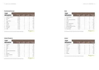 25   BrandZ Top 100 2011: INTRODUCTION                                                                                                                                           BrandZ Top 100 2011: INTRODUCTION   26




Continental Europe:                                                                                      Asia:

 TOp                                                                                                      TOp
 BRANDS                                        Brand Value
                                                       $M
                                                                       Brand
                                                                 Contribution
                                                                                   Brand
                                                                                Momentum
                                                                                           Brand Value
                                                                                               Change     BRANDS                                        Brand Value
                                                                                                                                                                $M
                                                                                                                                                                                Brand
                                                                                                                                                                          Contribution
                                                                                                                                                                                             Brand
                                                                                                                                                                                          Momentum
                                                                                                                                                                                                         Brand Value
                                                                                                                                                                                                             Change

 1     Deutsche Telekom                            29,774                   2         4          N/A      1     China Mobile                                57,326                   4              9            9%
 2     Movistar                                    27,249                   2         6          N/A      2     ICBC                                       44,440                    2              5            1%
 3     SAP                                         26,078                   3         7           7%      3     China Construction Bank                     25,524                   2              4          22%
 4     Louis Vuitton                               24,312                   5         7         23%       4     Toyota                                      24,198                   4              7           11%
 5     BMW                                         22,425                   5         8           3%      5     Baidu                                      22,555                    5            10          141%
 6     Orange                                      17,597                   1         4          N/A      6     China Life Insurance                        19,542                   2              9           N/A
 7     L'Oréal                                     15,719                   4         6          11%      7     Bank of China                               17,530                   2              4         -20%
 8     Mercedes                                   15,344                    5         8         12%       8     Agricultural Bank of China                 16,909                    1              6           N/A
 9     Carrefour                                   13,754                   3         7          -8%      9     NTT DoCoMo                                 15,449                    2              8          19%
 10 H&M                                           13,006                    2         8           7%      10 Tencent/QQ                                     15,131                   4              9           N/A


Source: Millward Brown Optimor (including data from BrandZ and Bloomberg)                                Source: Millward Brown Optimor (including data from BrandZ and Bloomberg)




United Kingdom:                                                                                          Latam:

 TOp                                                                                                      TOp
 BRANDS                                        Brand Value
                                                       $M
                                                                       Brand
                                                                 Contribution
                                                                                   Brand
                                                                                Momentum
                                                                                           Brand Value
                                                                                               Change     BRANDS                                        Brand Value
                                                                                                                                                                $M
                                                                                                                                                                                Brand
                                                                                                                                                                          Contribution
                                                                                                                                                                                             Brand
                                                                                                                                                                                          Momentum
                                                                                                                                                                                                         Brand Value
                                                                                                                                                                                                             Change

 1     Vodafone                                   43,647                    2         4          -2%      1     Petrobras                                   13,421                   1              7          39%
 2     HSBC                                       22,587                    2         2          -4%      2     Telcel                                      11,558                   3              6            7%
 3     Tesco                                       21,834                   4         7         -15%      3     Itaú                                         9,600                   2              3          29%
 4     Shell                                       15,168                   1         5           0%      4     Bradesco                                     8,600                   2              3          15%
 5     BP                                          12,542                   1         5        -27%       5     Corona                                       5,458                   4              6            5%
 6     Standard Chartered Bank                     12,033                   2         2         45%       6     Natura                                       4,612                   5              9           N/A
 7     O2                                          11,694                   2         5          N/A      7     Skol                                         4,579                   5              6          68%
 8     Barclays                                     8,760                   1         2           4%      8     Brahma                                       1,996                   5              6           N/A
 9     Marks & Spencer                              5,252                   4         4          -8%
 10 Asda                                            3,975                   2         4         -19%     Source: Millward Brown Optimor (including data from BrandZ and Bloomberg)



Source: Millward Brown Optimor (including data from BrandZ and Bloomberg)
 
