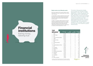 BrandZ Top 100 2011: SECTORS/COMMENTARy   52




                  Banks were at an inflection point.                                                 The banks in fast-growing markets,
                                                                                                     such as India’s ICICI and Itaú of Brazil,
                  Most banks stabilized their businesses. Balance sheets                             appreciated in value. ICBC, the world’s
                  looked better. The major remaining deficit was customer                            largest bank in market capitalization and
                  trust in the brand.
                                                                                                     profit, operated over 16,200 branches
                  It proved difficult to restore, particularly in the US, where                      throughout China. China’s second largest
                  the foreclosure rate remained high and small business
                  loans scarce, while the banks inadequately explained
                                                                                                     bank, China Construction Bank focused
                  how they’d not just survived but also contributed to                               on telecommunications and other
                             OLD              NEW
                  economic growth.                                                                   rapidly expanding industries. The brand
                  In addition, the ubiquity of digital commerce and social                           appreciated 22 percent. As the nation’s
                  networking challenged financial institutions to change                             most global bank, with international
                  how they market and serve customers. Post-recession                                operations in 29 countries, Bank of China
                  government regulations limited certain fees. Banks
                  responded by continuing to serve high net worth
                                                                                                     may have been more impacted by global
                  customers while improving service to the “mass affluent”                           financial issues.
                  by adopting small-bank approaches to service.



Financial
institutions      TOp
                  BRANDS                                       Brand Value
                                                                       $M
                                                                                          Brand
                                                                                    Contribution
                                                                                                          Brand
                                                                                                       Momentum
                                                                                                                    Brand Value
                                                                                                                        Change

Earning money,     1     ICBC                                      44,440                        2           5             1%

restoring trust    2
                   3
                         Wells Fargo
                         Visa
                                                                   36,876
                                                                   28,553
                                                                                                 3
                                                                                                 4
                                                                                                             2
                                                                                                             9
                                                                                                                         97%
                                                                                                                         15%
                   4     China Construction Bank                   25,524                        2           4           22%
                   5     HSBC                                      22,587                        2           2            -4%
                   6     Bank of China                              17,530                       2           4          -20%
                   7     RBC                                        17,182                       3           4             3%
                   8     American Express                           17,115                       3           2           23%
                   9     TD*                                       16,931                        4           1           19%
                   10 Agricultural Bank of China                   16,909                        1           6            N/A
                   11    Citi                                       15,674                       2           1           17%
                   12 ICICI Bank                                   14,900                        3           3             3%
                   13 MasterCard                                   13,543                        4           7           16%
                   14 Chase                                        12,083                        3           3            -3%
                   15 Standard Chartered Bank                      12,033                        2           2           45%
                   16 Santander                                    11,363                        2           5          -37%
                   17 US Bank                                      10,525                        3           2           26%
                   18 Scotiabank                                   10,076                        2           2            N/A
                                                                                                                                       FINANCIAL
                   19 Itaú                                           9,600                       2           3           29%
                                                                                                                                    INSTITUTIONS
                   20 Bank of America                                9,358                       1           3          -43%               Up 9%
                   *Correction to TD’s 2010 value. Brand value in 2010 is $14,202, not $10,274
                   Source: Millward Brown Optimor (including data from BrandZ and Bloomberg)
 