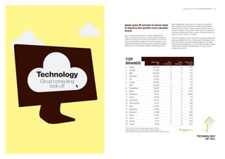 BrandZ Top 100 2011: SECTORS/COMMENTARy   82




                                                                                                   Most significantly, the future of storing and accessing
                  Apple grew 84 percent in brand value                                             data, software and applications suddenly belonged to
                  to become the world’s most valuable                                              metaphorical “clouds,” mega-computer warehouses in
                  brand.                                                                           remote locations. Consumers shared public clouds while
                                                                                                   business established its own clouds, and government, at
                                                                                                   least in the UK, had its “G-cloud.”
                  And it surpassed Microsoft in market capitalization.
                  With a 246 percent increase in brand value, Facebook                             One of the largest clouds, Facebook, overtook Google as
                  entered the BrandZ Top 100 for the first time at No. 35.                         the most visited site in the US last year. Worldwide, more
                  These developments reflected both the strength of the                            than 500 million members visited Facebook. Over 600
                  Apple and Facebook brands and the dramatic changes                               million people subscribed to China’s Tencent/QQ. Google,
                  taking place in the always-dynamic technology sector.                            meanwhile, continued development of its own cloud,
                                                                                                   Google Chrome OS.




                   TOp
                   BRANDS                                     Brand Value
                                                                      $M
                                                                                         Brand
                                                                                   Contribution
                                                                                                          Brand
                                                                                                       Momentum
                                                                                                                     Brand Value
                                                                                                                         Change

                   1     Apple                                  153,285                        4               9          84%
                   2     Google                                  111,498                       4               4           -2%


Technology         3
                   4
                   5
                         IBM
                         Microsoft
                         HP
                                                                100,849
                                                                  78,243
                                                                  35,404
                                                                                               3
                                                                                               4
                                                                                               3
                                                                                                               5
                                                                                                               7
                                                                                                               4
                                                                                                                          17%
                                                                                                                            2%
                                                                                                                          -11%
Cloud computing    6     Oracle                                   26,948                       1               7            9%

    took off       7
                   8
                         SAP
                         BlackBerry
                                                                  26,078
                                                                  24,623
                                                                                               3
                                                                                               4
                                                                                                               7
                                                                                                               9
                                                                                                                            7%
                                                                                                                         -20%
                   9     Baidu                                    22,555                       5              10         141%
                   10 Facebook                                    19,102                       3               5         246%
                   11    Cisco                                    16,314                       2               5           -2%
                   12 Accenture                                   15,427                       4               3            5%
                   13 Tencent/QQ                                  15,131                       4               9           N/A
                   14 Intel                                       13,904                       2               5           -2%
                   15 Samsung                                     12,160                       3               9            7%
                   16 Siemens                                     11,998                       1               4          29%
                   17 Nokia                                       10,735                       3               6         -28%
                   18 Sony*                                         9,511                      3               9          17%
                   19 Infosys                                       8,172                      2               6          27%
                   20 Canon                                         7,588                      1               6          27%

                   *Value for Sony in the Technology category does not include
                   Games Consoles and 2010 value has been corrected to $8,147
                   Source: Millward Brown Optimor (including data from BrandZ and Bloomberg)


                                                                                                                                    TECHNOLOGy
                                                                                                                                         Up 18%
 