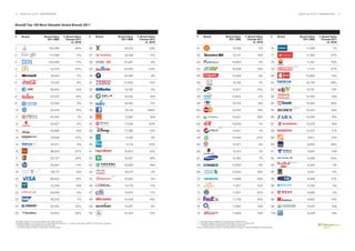 13    BrandZ Top 100 2011: INTRODUCTION                                                                                                                                                                                                                                                 BrandZ Top 100 2011: INTRODUCTION   14




BrandZ Top 100 Most Valuable Global Brands 2011


#       Brand                        Brand Value             % Brand Value                    #       Brand                        Brand Value   % Brand Value   #       Brand                      Brand Value            % Brand Value                   #     Brand                   Brand Value      % Brand Value
                                       2011 ($M)              Change 2011                                                            2011 ($M)    Change 2011                                         2011 ($M)             Change 2011                                                    2011 ($M)       Change 2011
                                                                  vs. 2010                                                                            vs. 2010                                                                  vs. 2010                                                                       vs. 2010

1                                         153,285                           84%               26                                       24,312            23%     51                                         15,168                          0%             76                                 11,558                   7%

2                                          111,498                           -2%              27                                       24,198             11%    52                                         15,131                         N/A             77                                 11,363                -37%

3                                         100,849                           17%               28                                       22,587             -4%    53                                         14,900                          3%             78                                 11,291                -19%
                                                                                                                                                                                                                                                                                *****
4                                            81,016                         23%               29                                       22,555            141%    54                                         14,306                        19%              79                                  11,147               -37%

5                                           78,243                            2%              30                                       22,425             3%     55                                         14,258                          0%             80            S                    10,883                 12%
                           *
6                                            73,752                           8%              31                                       21,834            -15%    56                                         14,182                         -1%             81                                 10,735                -28%

7                                           69,916                           N/A              32                                       19,782             -4%    57                                         13,917                        10%              82                                 10,731                 15%

8                                            67,522                         18%               33                                       19,542             N/A    58                                        13,904                          -2%             83                                 10,540                  N/A
                                                                                                                                                                                 ®




9                                            57,326                           9%              34                                       19,350             11%    59                                         13,754                         -8%             84                                 10,525                 26%
                                                                                                                                                                                                                                                                                ******
10                                          50,318                          12%               35                                       19,102           246%     60                                         13,543                        16%              85                                 10,443                 19%

11                                          44,440                            1%              36                                       17,597             N/A    61                                         13,421                        39%              86                                 10,335                 15%

12                                          43,647                           -2%              37                                       17,530           -20%     62                                        13,006                           7%             87                                 10,076                  N/A
                                                                                                                                                                                           ****
13                                          42,828                           N/A              38                                       17,290            15%     63                                         12,931                          1%             88                                 10,072                 17%

14                                           37,628                         37%               39                                        17,182            3%     64                                         12,542                       -27%              89                                  9,877                 10%

15                                           37,277                          -5%              40                                        17,115           23%     65                                         12,471                          3%             90                                  9,600                 29%

16                                          36,876                          97%               41                                       16,973            10%     66                                         12,413                          3%             91                                  9,587                  N/A

17                                          35,737                          35%               42                                       16,931            19%     67                                         12,160                          7%             92                                  9,358                -43%
                                                                                                                                                                                                                                                                             *******
18                                          35,404                          -11%              43                                       16,909             N/A    68                                         12,083                         -3%             93                                  9,263                   4%
                               **
19                                           29,774                          N/A              44                                       16,314             -2%    69                                         12,033                        45%              94                                   9,251                 6%
                                                                                                                             ***
20                                          28,553                          15%               45                                       15,952             0%     70                                         11,998                        29%              95                                  8,838                 21%

21                                           27,249                          N/A              46                                       15,719             11%    71                                         11,917                         41%             96                                  8,760                   4%

22                                          26,948                            9%              47                                       15,674            17%     72                                         11,901                        40%              97                                  8,668                   5%

23                                          26,078                            7%              48                                       15,449            19%     73                                         11,759                        25%              98                                  8,600                 15%

24                                          25,524                          22%               49                                       15,427             5%     74                                         11,694                         N/A             99                                  8,535                  N/A

25                                          24,623                         -20%               50                                       15,344            12%     75                                         11,609                         N/A             100                                 8,439                 -9%

*The Brand Value of Coca-Cola includes Lites, Diets and Zero                                                                                                     *****The Brand Value of Nintendo includes Wii and Nintendo DS
**Deutsche Telekom is in the process of re-branding its business to ‘T’, which incorporates T-Mobile, T-Home and T-Systems                                       ******The Brand Value of Sony includes Playstation 2 and 3, as well as PSP
***The Brand Value of Budweiser includes Bud Light                                                                                                               *******The Brand Value of Red Bull includes sugar-free and Cola
****The Brand Value of Pepsi includes Lites, Diets and Zero                                                                                                      Source: Millward Brown Optimor (including data from BrandZ, Kantar Worldpanel and Bloomberg)
 