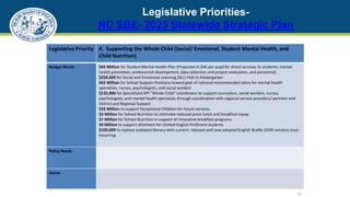 Legislative Priorities-
NC SBE- 2025 Statewide Strategic Plan
11
Legislative Priority 4. Supporting the Whole Child (Social/ Emotional, Student Mental Health, and
Child Nutrition)
Budget Needs $45 Million for Student Mental Health Plan (Projected at $46 per pupil for direct services to students, mental
health promotion, professional development, data collection and project evaluation, and personnel)
$250,000 for Social and Emotional Learning (SEL) Pilot in Kindergarten
$62 Million for School Support Positions toward goal of national recommended ratios for mental health
specialists, nurses, psychologists, and social workers
$135,000 for Specialized DPI “Whole Child” coordinator to support counselors, social workers, nurses,
psychologists, and mental health specialists through coordination with regional service providers/ partners and
District and Regional Support
$32 Million to support Exceptional Children for future services.
$3 Million for School Nutrition to eliminate reduced-price lunch and breakfast copay
$7 Million for School Nutrition in support of innovative breakfast programs
$4 Million to support allotment for Limited English Proficient students
$100,000 to replace outdated literacy with current, relevant and new adopted English Braille (UEB) versions (non-
recurring)
Policy Needs
Status
 