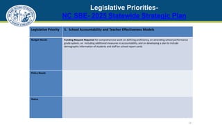 Legislative Priorities-
NC SBE- 2025 Statewide Strategic Plan
13
Legislative Priority 5. School Accountability and Teacher Effectiveness Models
Budget Needs Funding Request Required for comprehensive work on defining proficiency, on amending school performance
grade system, on including additional measures in accountability, and on developing a plan to include
demographic information of students and staff on school report cards
Policy Needs
Status
 
