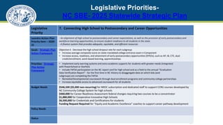 Legislative Priorities-
NC SBE- 2025 Statewide Strategic Plan
16
Legislative
Priority
7. Connecting High School to Postsecondary and Career Opportunities
Leandro Action Plan
Priority Item – 2020-
21
- An alignment of high school to postsecondary and career expectations, as well as the provision of early postsecondary and
workforce learning opportunities, to ensure student readiness to all students in the state.
- A finance system that provides adequate, equitable, and efficient resources
Goals - Strategic Plan
Action Framework
Objective 4 - Decrease the high school dropout rate for each subgroup
• Increase average composite score on state-mandated college entrance exam ○ Component
• Increase access, readiness, and attainment of early postsecondary opportunities (EPSOs), such as AP, IB, CTE, dual
credit/enrollment, work-based learning, apprenticeships
Priorities - Strategic
Plan Action
Framework
• Implement early warning systems and extra academic supports for students with greater needs (integrated
with PowerSchool or Starfish)
• Include FAFSA participation on the NC report card for high school and as a field to the annual “Graduation
Data Verification Report” - for the first time in NC History to disaggregate data on which kids (and
subgroups) are completing the FAFSA
• Remedial/Developmental coursework through dual enrollment programs and community college partnerships
• Increase equitable access to advanced coursework for all students
Budget Needs $546,500 ($5,000 non-recurring) for NROC subscription and dedicated staff to support CCRG courses developed by
NC Community College System for high schools
$460,000 for Career Readiness Assessment federal changes requiring two courses to be a concentrator
$1,880,000 for Cooperative Innovative High Schools
$6,500,000 for Credentials and Certifications for students
Funding Request Required for “Equity and Academic Excellence” coaches to support career pathway development
Policy Needs
Status
 