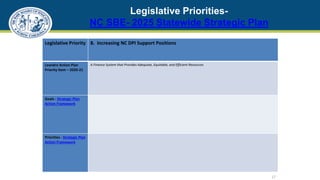 Legislative Priorities-
NC SBE- 2025 Statewide Strategic Plan
17
Legislative Priority 8. Increasing NC DPI Support Positions
Leandro Action Plan
Priority Item – 2020-21
A Finance System that Provides Adequate, Equitable, and Efficient Resources
Goals - Strategic Plan
Action Framework
Priorities - Strategic Plan
Action Framework
 