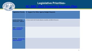 Legislative Priorities-
NC SBE- 2025 Statewide Strategic Plan
19
Legislative Priority 9. Support for Other Agency Budget Requests
Leandro Action Plan
Priority Item – 2020-21
A Finance System that Provides Adequate, Equitable, and Efficient Resources
Goals - Strategic Plan
Action Framework
Priorities - Strategic Plan
Action Framework
 