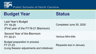 Budget Year Status
Last Year’s Budget
FY 19-20
(First year of the FY19-21 Biennium)
Completed June 30, 2020
Second Year of the Biennium
FY 20-21 Various Mini-bills
Budget preparation in process
FY 21-23
(Long Session adjustments and initiatives)
Requests due in January
 