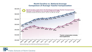 *Teacher compensation includes
local supplements
 