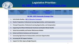 Legislative Priorities-
NC SBE- 2025 Statewide Strategic Plan
3
Legislative
Priority
Leandro Action Plan
Priority Item
2020-21
Goals
Strategic Plan Action
Framework
Priorities
Strategic Plan Action
Framework
Budget Needs Policy
Needs
Status
NC SBE- 2025 Statewide Strategic Plan
1. Early Grades Reading - SBE K-3 Education Framework
2. Teacher Preparation, Professional Learning Opportunities, and Compensation
3. Principal Preparation, Professional Learning Opportunities, and Compensation
4. Supporting the Whole Child (Social/ Emotional and Student Mental Health)
5. School Accountability and Teacher Effectiveness Models
6. School and District Assistance and Turnaround
7. Connecting High School to Postsecondary and Career Opportunities
8. Increasing NC DPI Support Positions
9. Support for Other Agency Budget Requests
 