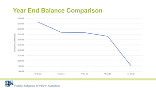Year End Balance Comparison
 