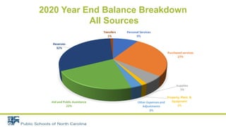 2020 Year End Balance Breakdown
All Sources
 