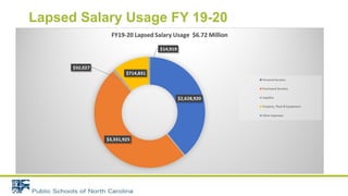 Lapsed Salary Usage FY 19-20
 