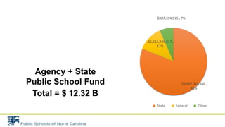FY 2020-21
Education Budget
by Fund Source
Agency + State
Public School Fund
Total = $ 12.32 B
 