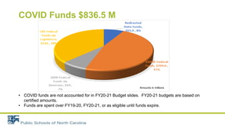 COVID Funds $836.5 M
• COVID funds are not accounted for in FY20-21 Budget slides. FY20-21 budgets are based on
certified amounts.
• Funds are spent over FY19-20, FY20-21, or as eligible until funds expire.
Amounts in millions
 