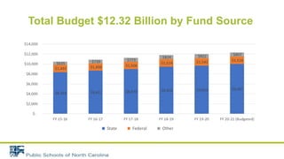 Total Budget $12.32 Billion by Fund Source
 