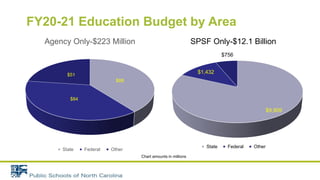 FY20-21 Education Budget by Area
$88
$84
$51
Agency Only-$223 Million
State Federal Other
$9,909
$1,432
$756
SPSF Only-$12.1 Billion
State Federal Other
Chart amounts in millions
 
