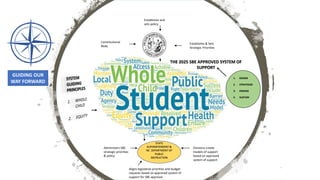 Constitutional
Body
Establishes & Sets
Strategic Priorities
Establishes and
sets policy
THE 2025 SBE APPROVED SYSTEM OF
SUPPORT
STATE
SUPERINTENDENT &
NC DEPARTMENT OF
PUBLIC
INSTRUCTION
Administers SBE
strategic priorities
& policy
Divisions create
models of support
based on approved
system of support
Aligns legislative priorities and budget
requests based on approved system of
support for SBE approval
1. DESIGN
2. STRATEGIZE
3. ENGAGE
4. SUSTAIN
GUIDING OUR
WAY FORWARD
 