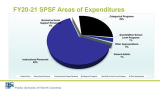 FY20-21 SPSF Areas of Expenditures
 