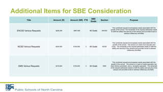 Additional Items for SBE Consideration
Title Amount (R) Amount (NR) FTE
SBE
Goals
Section Purpose
ENCSD Various Requests​ $226,256 $587,800 All Goals ENCSD​
This combined request encompasses needs associated with the
growth of the school. The remainder of the request addresses needs
to fulfill the safety and security of the campus and provides funds to
address inflationary shortfalls
NCSD Various Requests​ $424,000 $105,000 3​ All Goals NCSD​
This combined request encompasses needs associated with the
growth of the school. The school is in need of an educator and
nurse. The remainder of the request addresses needs to fulfill the
safety and security of the campus and provides funds to address
inflationary shortfalls
GMS Various Requests​ $416,600 $150,000 3​ All Goals GMS​
This combined request encompasses needs associated with the
growth of the school. The school is in need of media specialist, low
vision family coordinator, and a recreation specialist. The remainder
of the request addresses needs to fulfill the safety and security of the
campus and provides funds to address inflationary shortfalls.
 