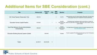Additional Items for SBE Consideration (cont.)
Title Amount (R)
Amount
(NR)
FTE
SBE
Goal
Section Purpose
NC Virtual Teacher Observation Tool​ $395,700 3 NCVPS​
Implements the new NC Virtual Teacher Observation Tool that more
closely aligns with the NC Professional Teaching Standards
Education Human Capital Pipeline $125,000 1​ 3
Educator
Recruitment and
Support​
A dedicated data visualization expert would allow our division to
deliver accurate data to the field, researchers, policy makers, and the
public at large.
Youth Risk Behavior Survey Administration
Oversampling​
$250,000 3
Student
Health/Healthy
Schools​
Per State Board of Education directive to expand responses to the
Youth Risk Behavior Survey
Education Building Security System Update $200,000 Facilities
Funds to upgrade DPI building security system per the TVA Security
Assessment
Totals: $6,399,071 $38,045,800 11
 