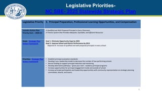 Legislative Priorities-
NC SBE- 2025 Statewide Strategic Plan
8
Legislative Priority 3. Principal Preparation, Professional Learning Opportunities, and Compensation
Leandro Action Plan
Priority Item – 2020-21
A Qualified and Well-Prepared Principal in Every Classroom
A Finance System that Provides Adequate, Equitable, and Efficient Resources
Goals - Strategic Plan
Action Framework
Goal 1- Eliminate Opportunity Gaps by 2025
Goal 2- Improve School and District Performance by 2015
Objective 9: Increase of qualified and well-prepared principals in every school.
Priorities - Strategic Plan
Action Framework
• Establish principal evaluation standards
• Develop/ use a leadership model to decrease the number of low-performing schools
• Secure funding to support principal induction and mentoring
• Develop alternative pathways- “grow your own”, residency principal programs
• Increase opportunities for principal engagement inside and outside of school
• Increase principal participation and leadership opportunities with community representation on strategic planning
committees, boards, and teams.
 