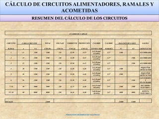CÁLCULO DE CIRCUITOS ALIMENTADORES, RAMALES Y
ACOMETIDAS
CUADRO DE CARGAS
CIRCUITO CARGA CIRCUITO TOTAL VOLTAJE CORRIENTE PROTECCIÓN CALIBRE CALIBRE BALANCE DE FASES SALIDA
RAMAL A VA CTO (W) CTO (V) CTO (A) CTO (A) CONDUCTOR TUBERÍA F1 F2 (ARTEFACTO)
1 15 1500 1500 120 12,50 1x15
3x3,30 mm2
(12AWG)
1/2" 1500 ALUMBRADO
2 15 1500 1500 120 12,50 1x15
3x3,30 mm2
(12AWG)
1/2" 1500 ALUMBRADO
3 15 1500 1500 120 12,50 1x15
3x3,30 mm2
(12AWG)
1/2" 1500 ALUMBRADO
4 20 1500 1500 120 12,50 1x20
3x3,30 mm2
(12AWG)
1/2" 1500
PEQUEÑOS
ARTEFACTOS
5 20 1500 1500 120 12,50 1x20
3x3,30 mm2
(12AWG)
1/2" 1500
PEQUEÑOS
ARTEFACTOS
6 20 1500 1500 120 12,50 1x20
3x3,30 mm2
(12AWG)
1/2" 1500
LAVANDERÍA
Y
PLANCHADO
7 Y 8 30 5000 5000 220 22,73 2x30
3x5,25 mm2
(10AWG)
3/4" 2500 2500
SECADORA
ELÉCTRICA
9 Y 10 40 8000 8000 220 36,36 2x50
3x8,36 mm2
(8AWG)
3/4" 4000 4000
ESTUFA
ELÉCTRICA
TOTALES 22000 11000 11000
RESUMEN DEL CÁLCULO DE LOS CIRCUITOS
FERNANDO RODRÍGUEZ VALENCIA
 
