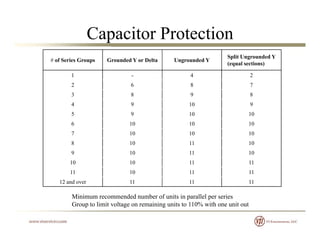 Capacitor Protection
# of Series Groups Grounded Y or Delta Ungrounded Y
Split Ungrounded Y
(equal sections)
1 - 4 21 4 2
2 6 8 7
3 8 9 8
4 9 10 9
5 9 10 10
6 10 10 10
7 10 10 10
8 10 11 10
9 10 11 10
10 10 11 11
11 10 11 11
12 and over 11 11 11
Minimum recommended number of units in parallel per series
Group to limit voltage on remaining units to 110% with one unit out
 