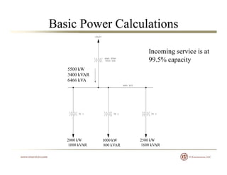 Basic Power Calculations
Incoming service is at
5500 kW
3400 kVAR
g
99.5% capacity
6466 kVA
2000 kW 1000 kW 2500 kW
1000 kVAR 800 kVAR 1600 kVAR
 