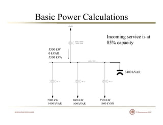 Basic Power Calculations
Incoming service is at
5500 kW
0 kVAR
g
85% capacity
5500 kVA
3400 kVAR
2000 kW 1000 kW 2500 kW
1000 kVAR 800 kVAR 1600 kVAR
 