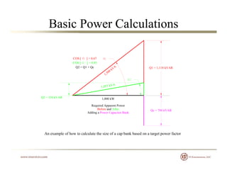 Basic Power Calculations
1,500 kVA
COS [ ] = 0.67
COS [ ] = 0.95
Q2 = Q1 + Qc Q1 = 1,118 kVAR
1 000 kW
1,053 kVA
Q2 = 330 kVAR 1,000 kWQ
Qc = 788 kVAR
Required Apparent Power
Before and After
Adding a Power Capacitor Bank
An example of how to calculate the size of a cap bank based on a target power factor
 