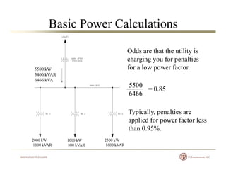 Basic Power Calculations
Odds are that the utility is
5500 kW
3400 kVAR
y
charging you for penalties
for a low power factor.
6466 kVA
5500
6466
= 0.85
Typically, penalties are
applied for power factor lessapplied for power factor less
than 0.95%.
2000 kW 1000 kW 2500 kW
1000 kVAR 800 kVAR 1600 kVAR
 