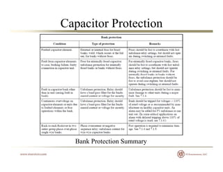 Capacitor Protection
B k P t ti SBank Protection Summary
 