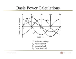 Basic Power Calculations
f lV: Reference voltage
IR: Resistive load
IL: Inductive load
I : Capacitive loadIC: Capacitive load
 