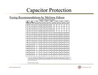 Capacitor Protection
Fusing Recommendations by McGraw Edison
 