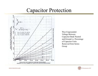 Capacitor Protection
Wye-Ungrounded:
Voltage Between
Capacitor Bank Neutral
and Ground vs. Percentage
of Capacitor Units
Removed from Series
Group
 