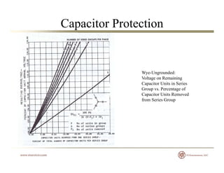 Capacitor Protection
Wye-Ungrounded:
Voltage on Remaining
Capacitor Units in Series
Group vs. Percentage of
Capacitor Units Removed
from Series Group
 