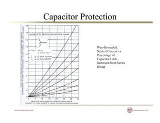 Capacitor Protection
Wye-Grounded:
Neutral Current vs
Percentage of
Capacitor Units
Removed from Series
Group
 