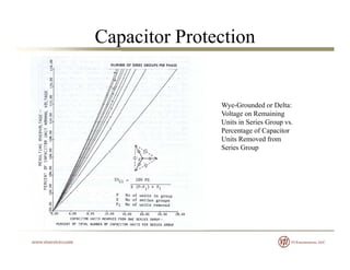 Capacitor Protection
Wye-Grounded or Delta:
Voltage on Remaining
Units in Series Group vs.
Percentage of Capacitor
Units Removed from
Series Group
 