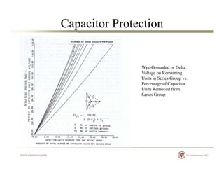 Capacitor Protection
Wye-Grounded or Delta:
Voltage on Remaining
Units in Series Group vs.
Percentage of Capacitor
Units R...