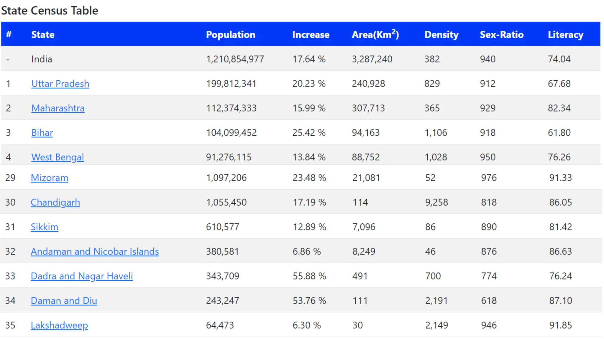 2011 Census of India - complete information.pptx