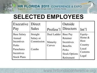 FLSA MINIMUM WAGE REQUIREMENTS$7.25 July 24, 2009$2.13 Per Hour Tip Credit Unchanged– Cash Wage Plus Tips = Minimum Wage