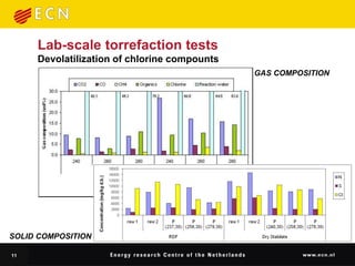Lab-scale torrefaction tests
     Devolatilization of chlorine compounts
                                              GAS COMPOSITION




SOLID COMPOSITION

11
 