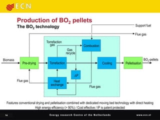 Production of BO2 pellets
          The BO2 technology                                                                        Support fuel

                                                                                                    Flue gas

                                Torrefaction
                                   gas                      Combustion
                                                  Gas
                                                 recycle
Biomass                                                                                                     BO2-pellets
              Pre-drying          Torrefaction                              Cooling         Pelletisation


                                                       DP
          Flue gas                   Heat
                                   exchange
                                                                 Flue gas



  Features conventional drying and pelletisation combined with dedicated moving bed technology with direct heating
                       High energy efficiency (> 90%) / Cost effective / IP is patent protected

 14
 