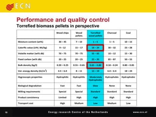 Performance and quality control
     Torrefied biomass pellets in perspective
                                    Wood chips      Wood         Torrefied      Charcoal        Coal
                                                    pellets     wood pellets

     Moisture content (wt%)           30 – 45       7 – 10         1–5            1–5          10 – 15

     Calorific value (LHV, MJ/kg)     9 – 12        15 – 17       18 – 24        30 – 32       23 – 28

     Volatile matter (wt% db)         70 – 75       70 – 75       55 – 65        10 – 12       15 – 30

     Fixed carbon (wt% db)            20 – 25       20 – 25       22 – 35        85 – 87       50 – 55

     Bulk density (kg/l)            0.20 – 0.25   0.55 – 0.65   0.65 – 0.80    0.18 – 0.24   0.80 – 0.85
                                3
     Vol. energy density (GJ/m )     4.5 – 6.0      8 – 11        15 – 19       6.0 – 6.4      18 – 24

     Hygroscopic properties         Hydrophilic   Hydrophilic    Moderately    Hydrophobic   Hydrophobic
                                                                Hydrophobic

     Biological degradation            Fast          Fast          Slow           None          None

     Milling requirements             Special       Special      Standard       Standard      Standard

     Product consistency             Limited         High          High           High          High

     Transport cost                    High        Medium           Low         Medium          Low


16
 