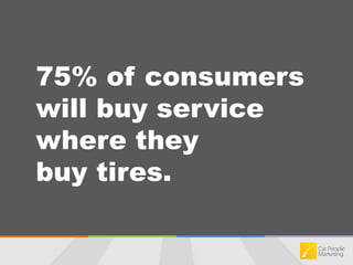 75% of consumers will buy service where they buy tires.
